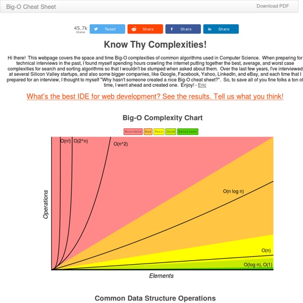 Big-O Algorithm Complexity Cheat Sheet