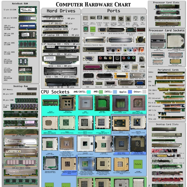 Computer hardware poster