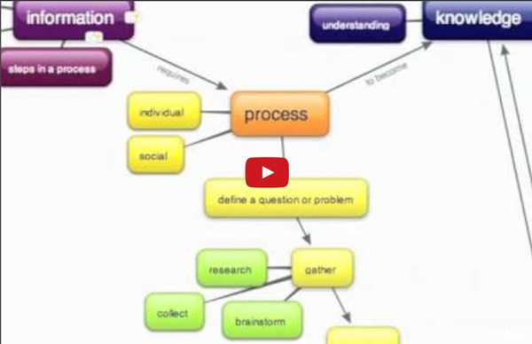 Concept Mapping as a Tool for Group Problem Solving  Pearltrees