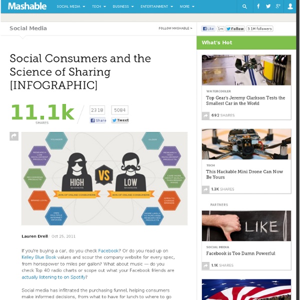 Social Consumers and the Science of Sharing [INFOGRAPHIC]