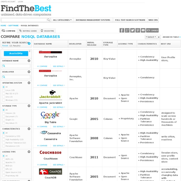 Best NoSQL Databases - Features & Specs