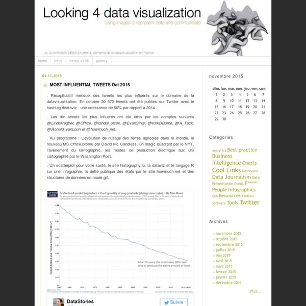 Looking 4 data visualization
