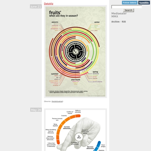 DataViz