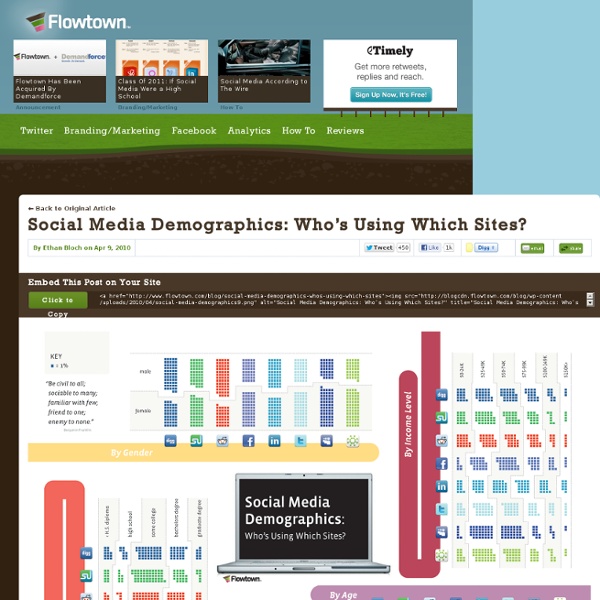 Social Media Demographics: Who’s Using Which Sites?