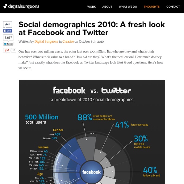 Facebook vs Twitter Infographic - DigitalSurgeons.com