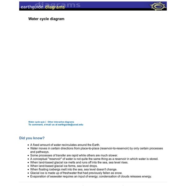 Marie : Water Cycle - Earthguide Animated Diagram