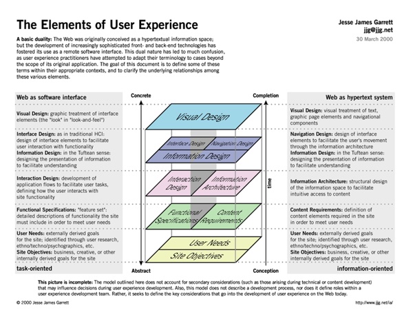 The elements of User Experience, J. J. Garrett