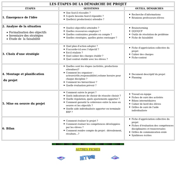 ETAPES DEMARCHE DE PROJET