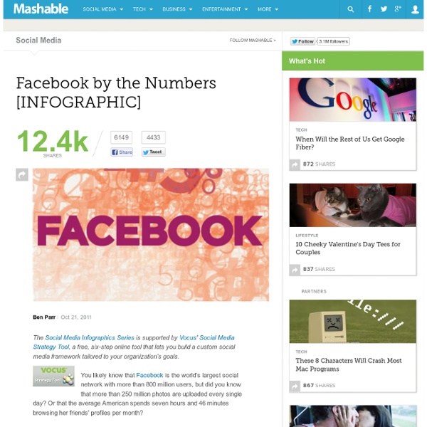 Facebook by the Numbers [INFOGRAPHIC]