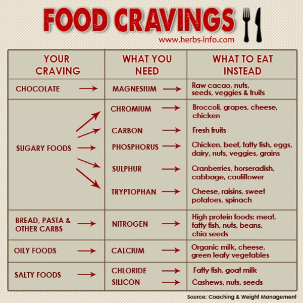 Food-Cravings