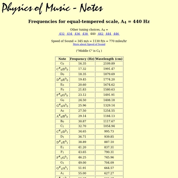 Frequencies of Musical Notes, A4 = 440 Hz | Pearltrees