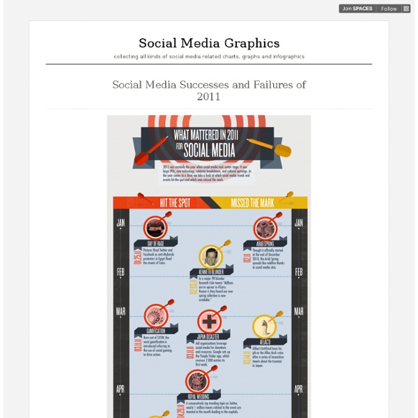 Social Media Graphics - collecting all kinds of social media related charts, graphs and infographics