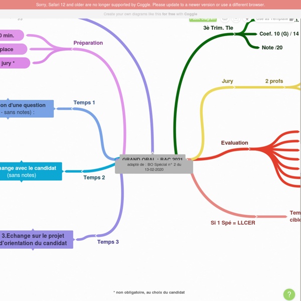 GRAND ORAL : BAC 2021 - Mindmap