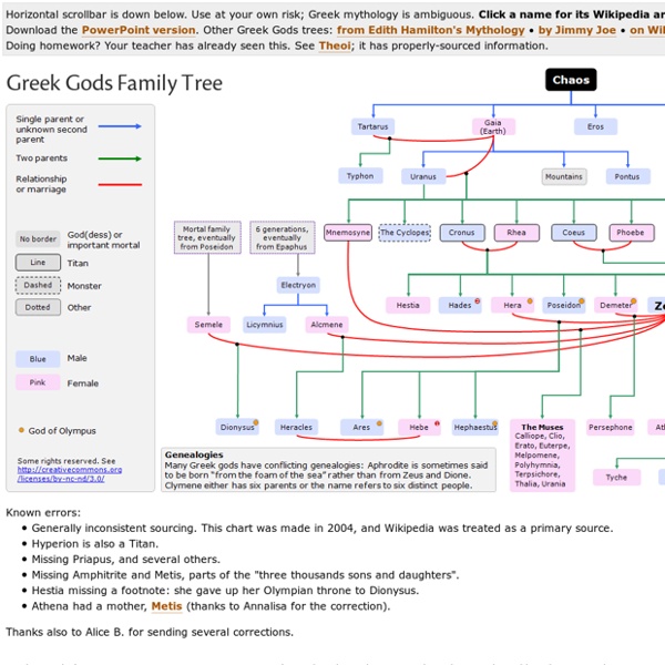 Greek Gods Family Tree / Genealogy