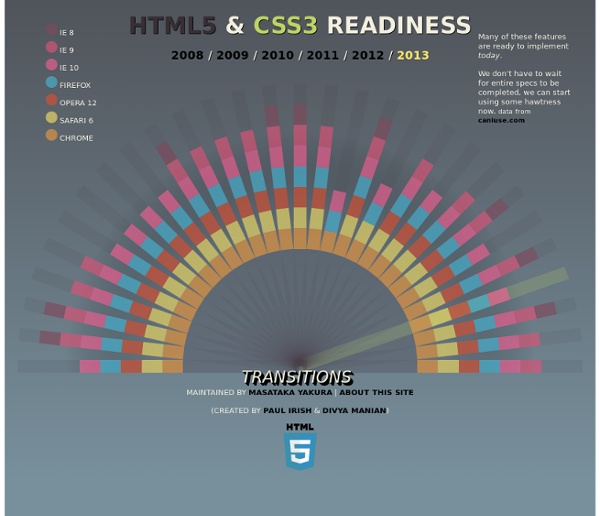 HTML5 Readiness