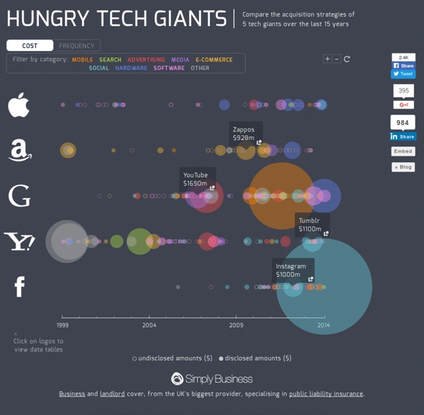 Hungry Tech Giants: 15 Years of Acquisitions