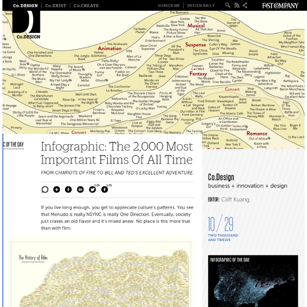 Infographic: The 2,000 Most Important Films Of All Time