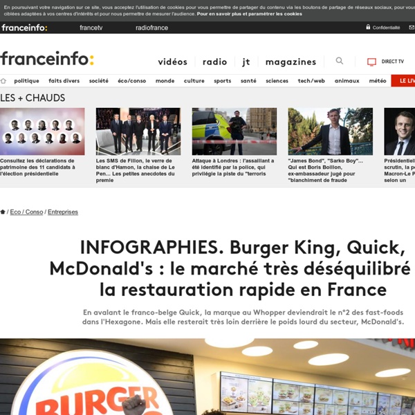 INFOGRAPHIES. Burger King, Quick, McDonald's : le marché très déséquilibré de la restauration rapide en France