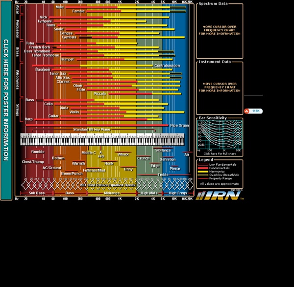 Interactive Frequency Chart - Independent Recording Network