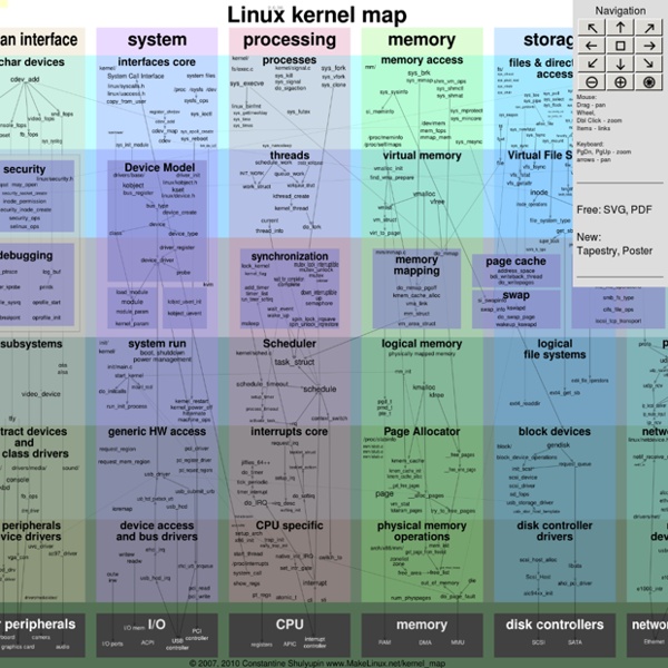 Interactive map of Linux kernel