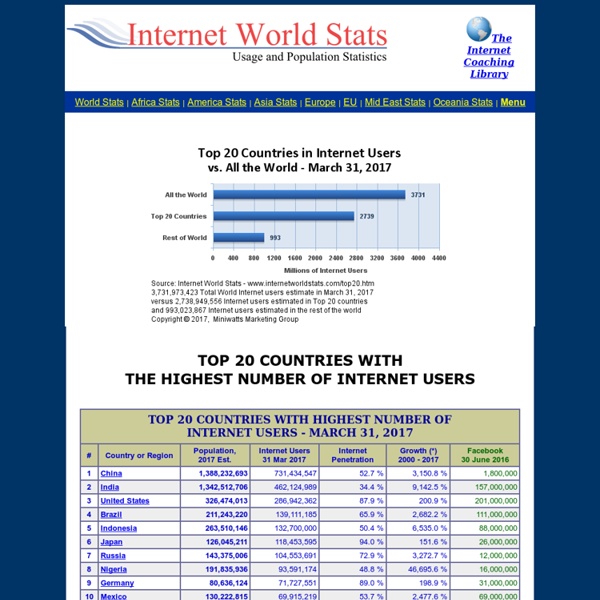 Internet Users - Top 20 Countries - Internet Usage