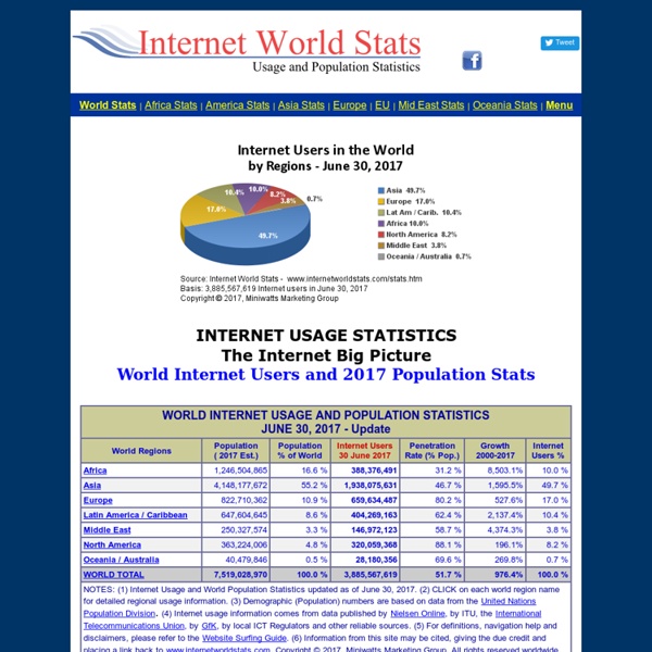World Internet Users Statistics Usage and World Population Stats