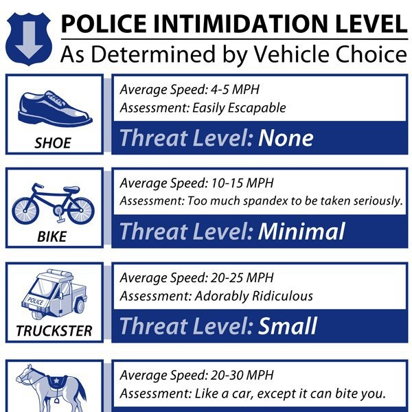 Police Intimidation Level
