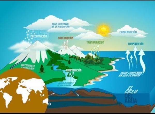 La Eduteca - El ciclo del agua