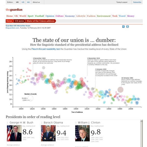 The state of our union is … dumber: How the linguistic standard of the presidential address has declined