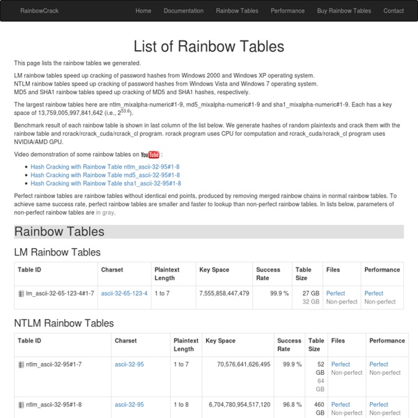 RainbowCrack Project - List of Rainbow Tables