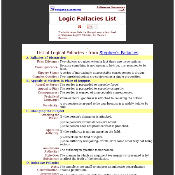 Logic Fallacies List