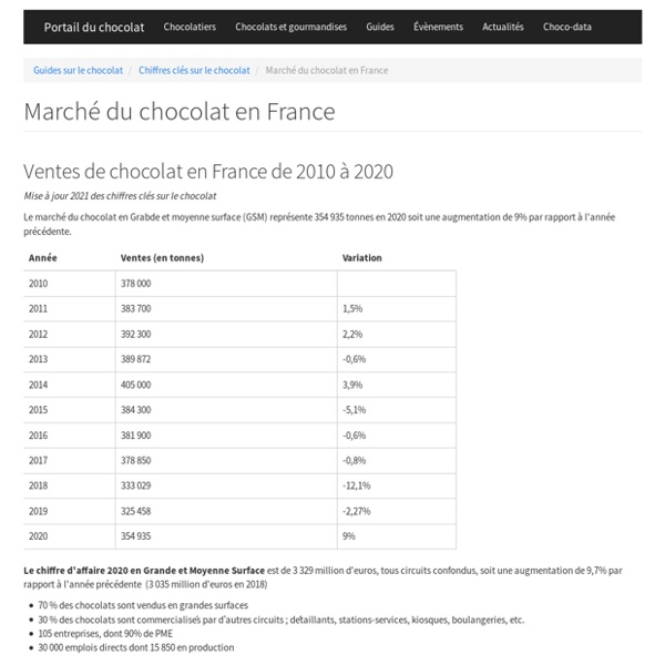 Chiffres et statistiques sur le chocolat en France