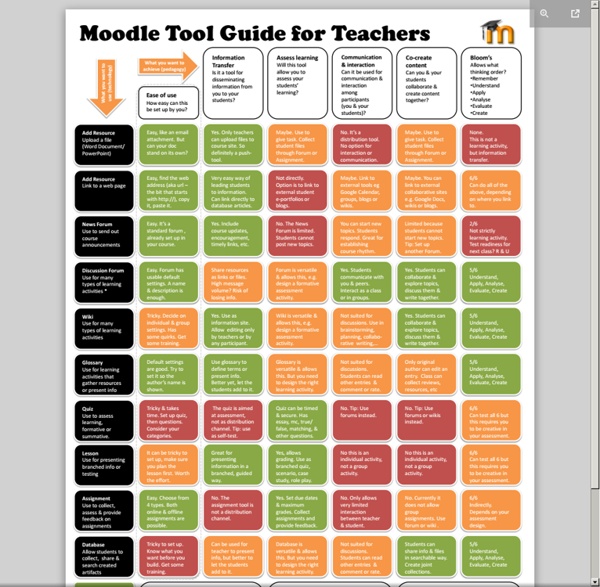 Moodle Tool Guide for Teachers