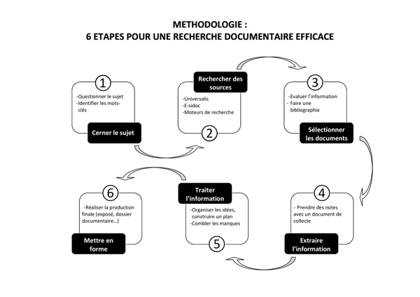 Methodologie-6-etapes-recherche-documentaire2.pdf