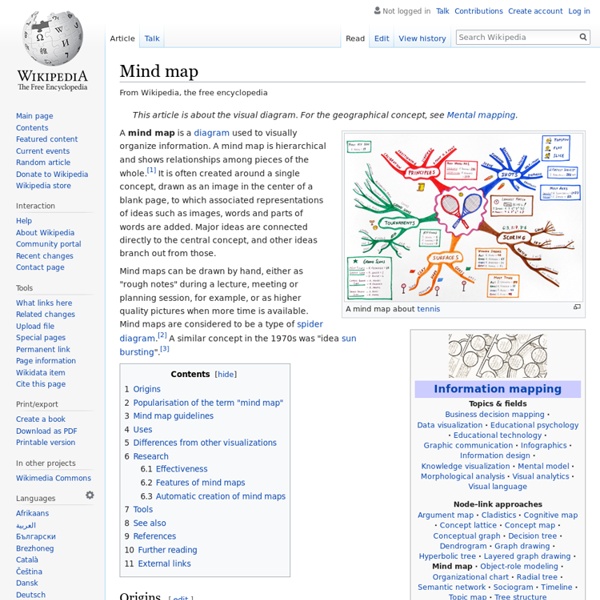 Mind Mapping