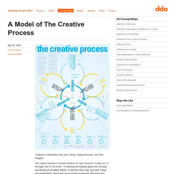 A Model of The Creative Process