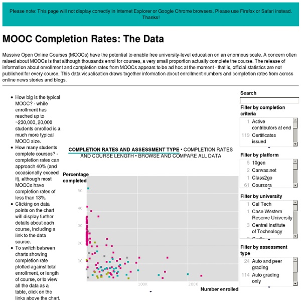 MOOC completion rates {Select only Coursera in facet Filter by platform}