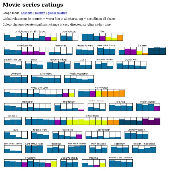 Movie series ratings