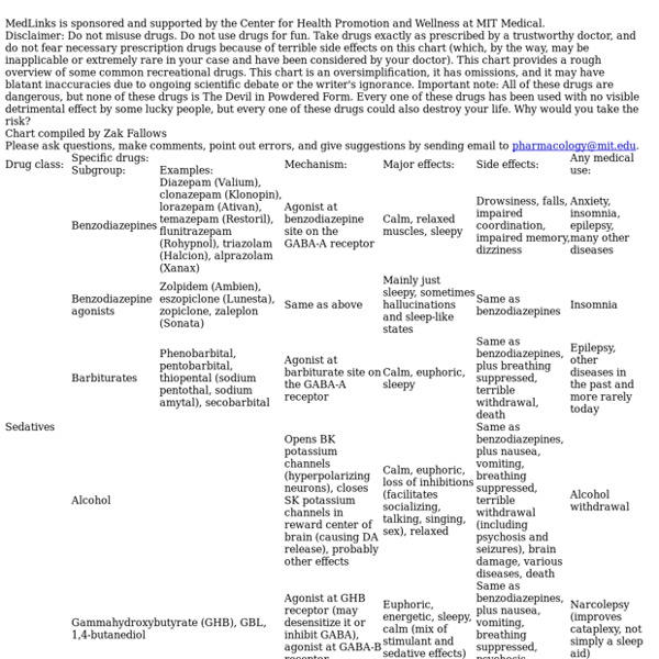 Neurotransmitters and Drugs Chart