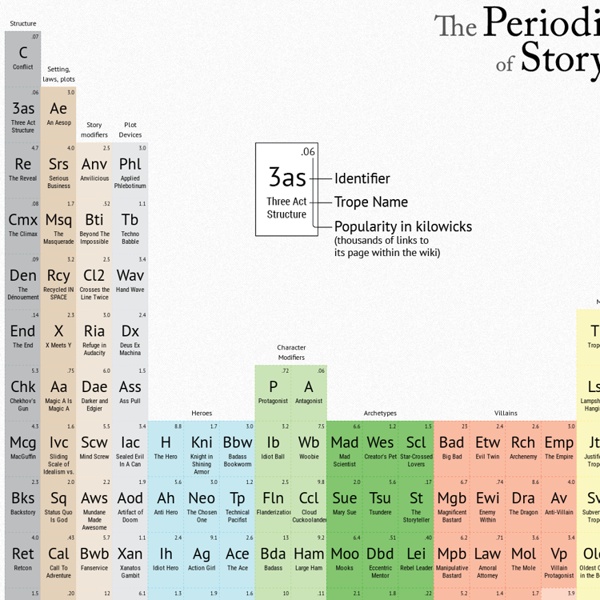 Periodic Table of Storytelling