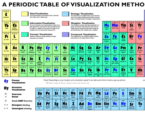 A Periodic Table of Visualization Methods