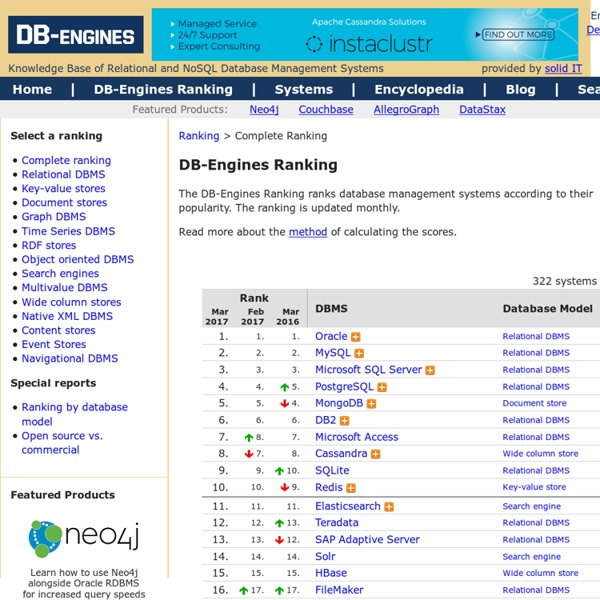 Ranking - popularity ranking of database management systems