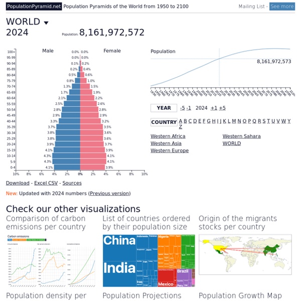 Population Pyramids of the World from 1950 to 2100