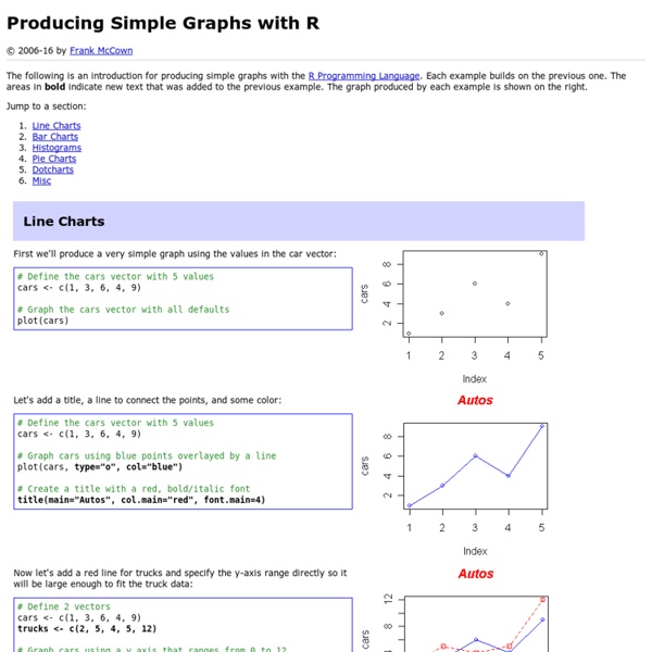 Producing Simple Graphs with R