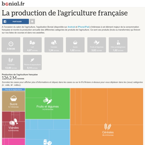 La production de l'agriculture française