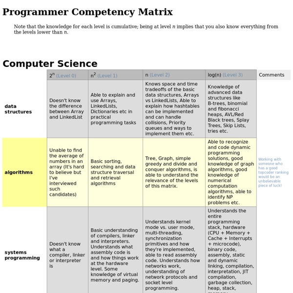 Programmer Competency Matrix