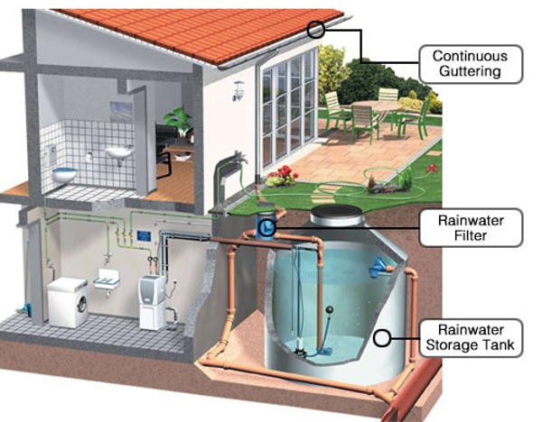 Rainwater-collection-diagram.jpg (500×390)