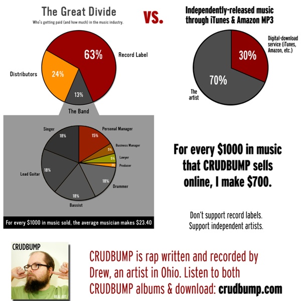 Record-label-vs-indie-release.png (PNG Image, 900x697 pixels)
