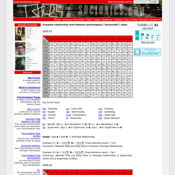 Complete relationship chart between psychological ("personality") types