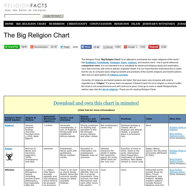 The Big Religion Comparison Chart: Compare World Religions